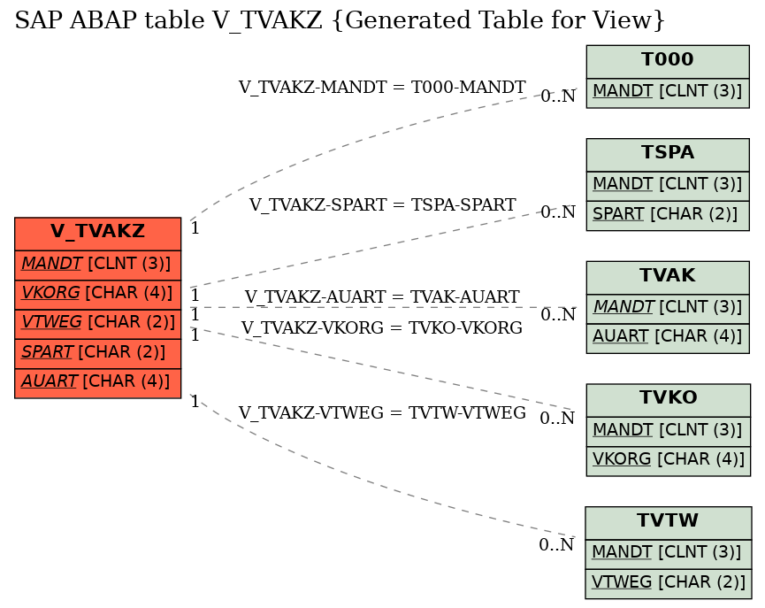 E-R Diagram for table V_TVAKZ (Generated Table for View)