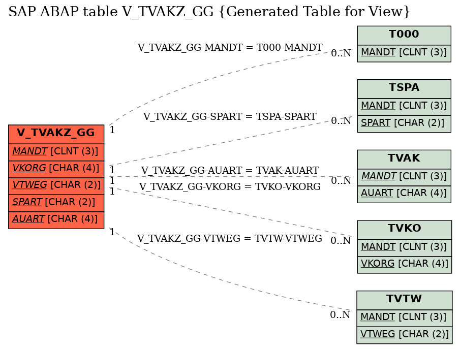 E-R Diagram for table V_TVAKZ_GG (Generated Table for View)