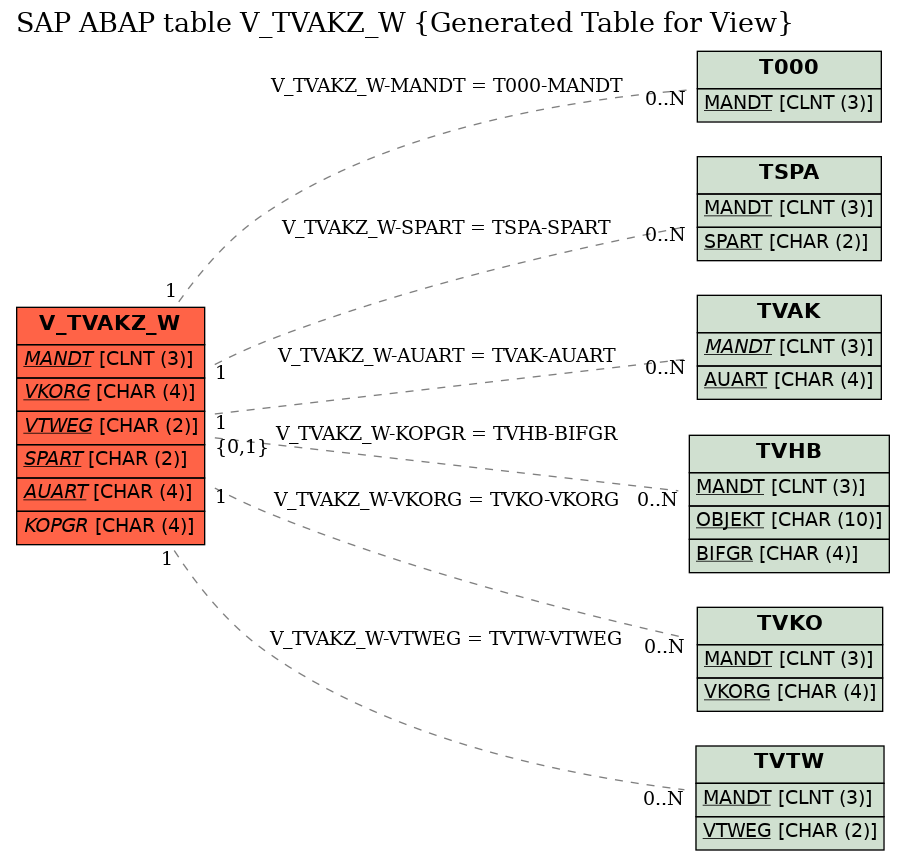 E-R Diagram for table V_TVAKZ_W (Generated Table for View)