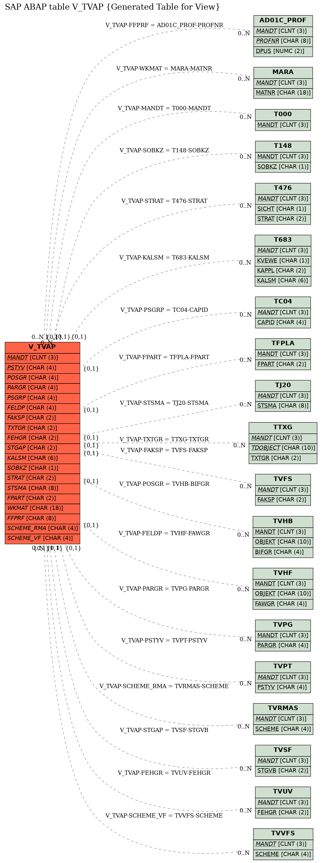 E-R Diagram for table V_TVAP (Generated Table for View)