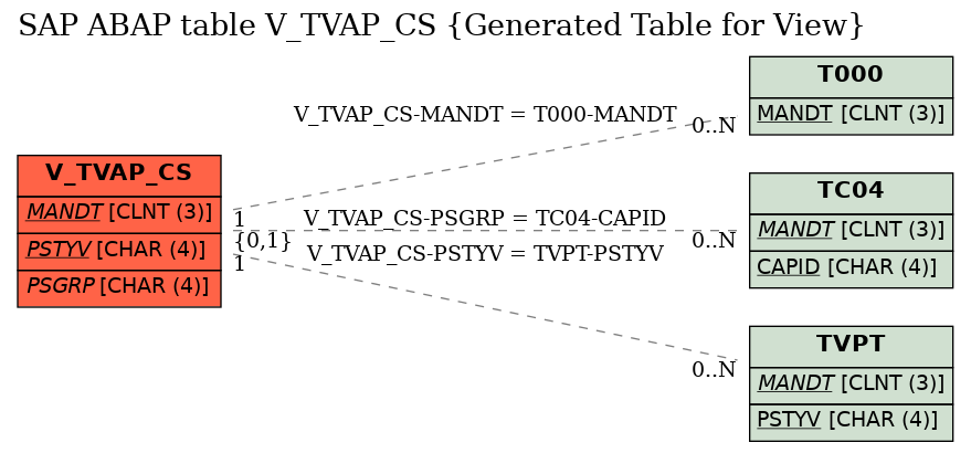 E-R Diagram for table V_TVAP_CS (Generated Table for View)