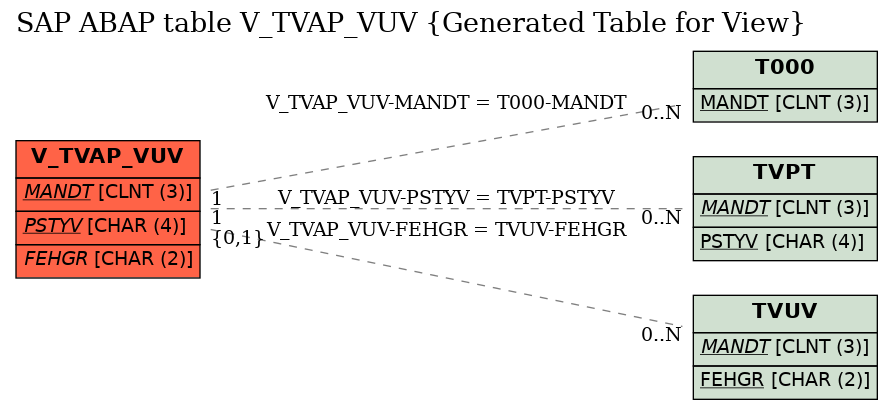 E-R Diagram for table V_TVAP_VUV (Generated Table for View)