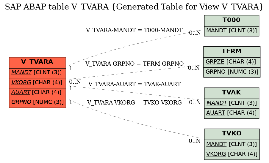 E-R Diagram for table V_TVARA (Generated Table for View V_TVARA)