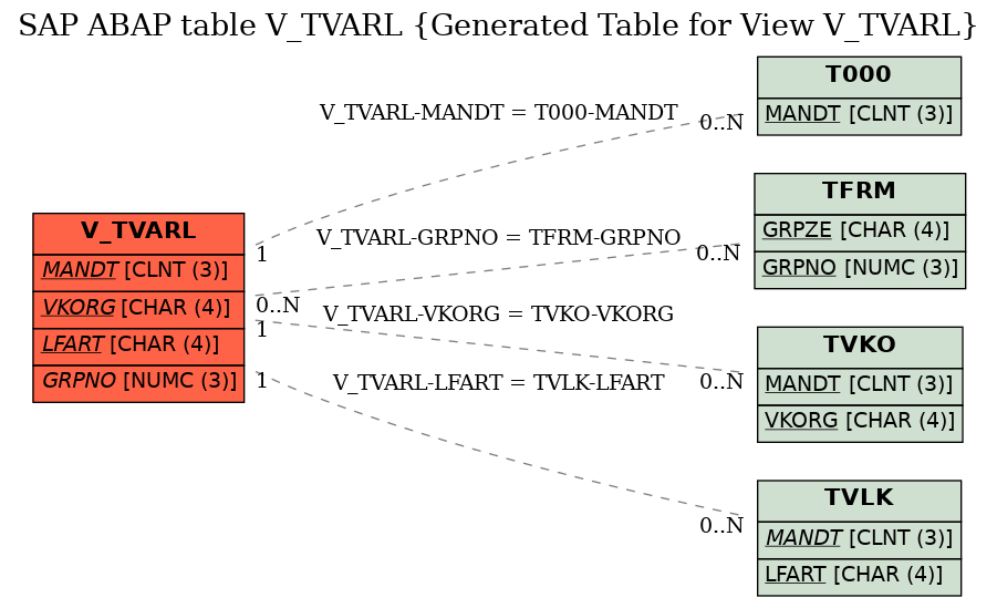 E-R Diagram for table V_TVARL (Generated Table for View V_TVARL)