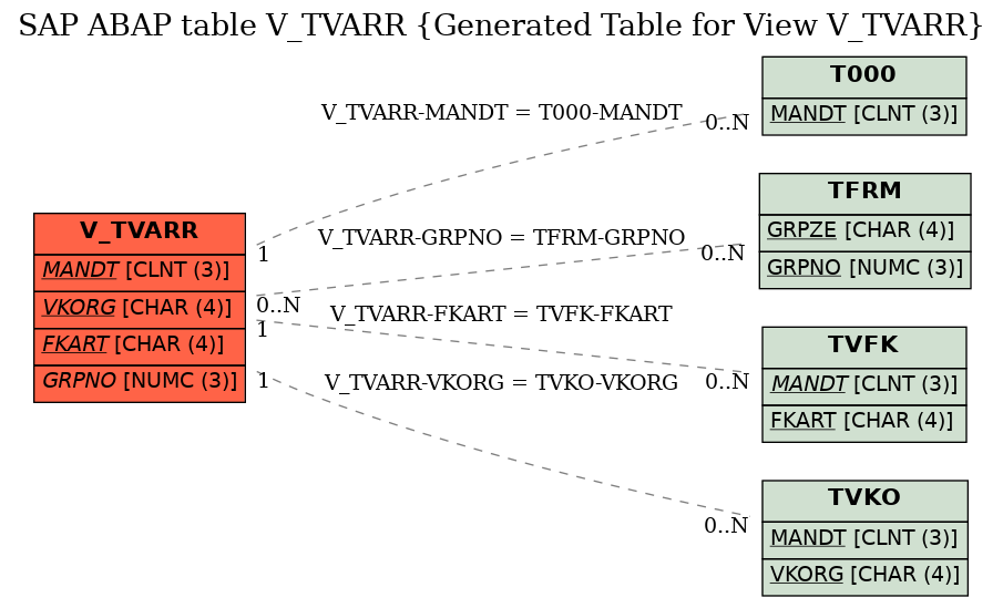 E-R Diagram for table V_TVARR (Generated Table for View V_TVARR)
