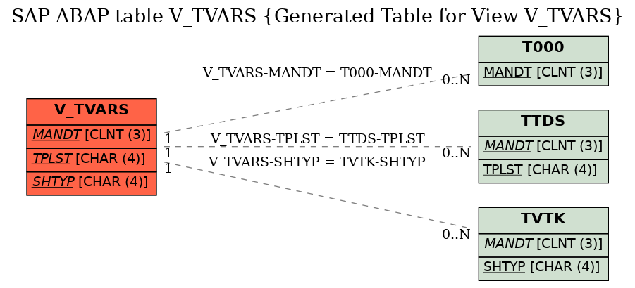 E-R Diagram for table V_TVARS (Generated Table for View V_TVARS)