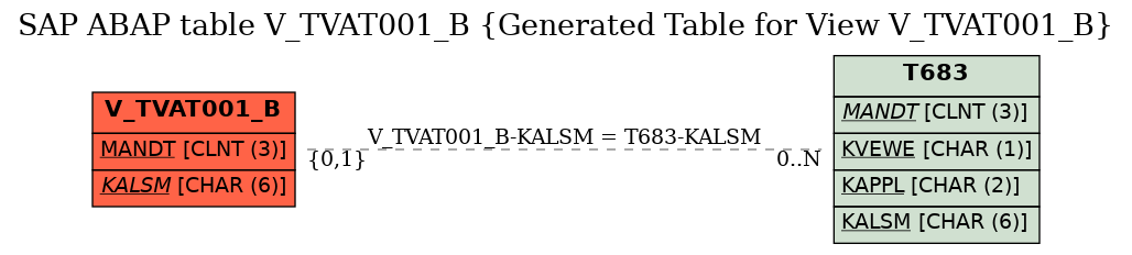 E-R Diagram for table V_TVAT001_B (Generated Table for View V_TVAT001_B)