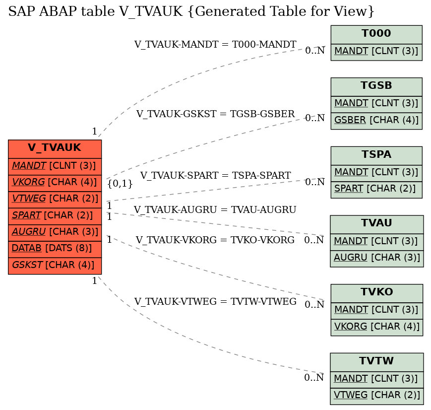 E-R Diagram for table V_TVAUK (Generated Table for View)