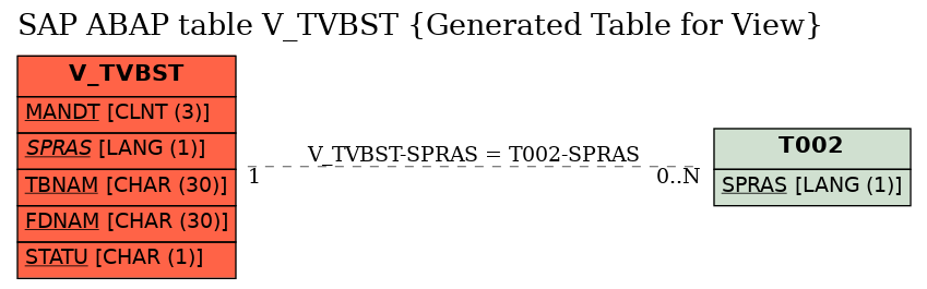 E-R Diagram for table V_TVBST (Generated Table for View)