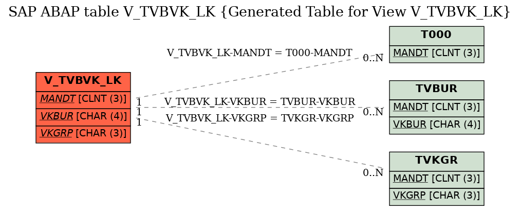 E-R Diagram for table V_TVBVK_LK (Generated Table for View V_TVBVK_LK)