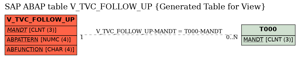 E-R Diagram for table V_TVC_FOLLOW_UP (Generated Table for View)