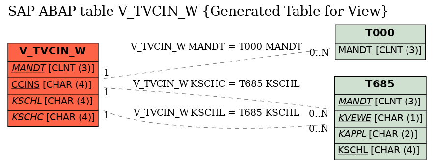 E-R Diagram for table V_TVCIN_W (Generated Table for View)