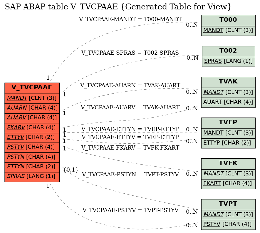 E-R Diagram for table V_TVCPAAE (Generated Table for View)