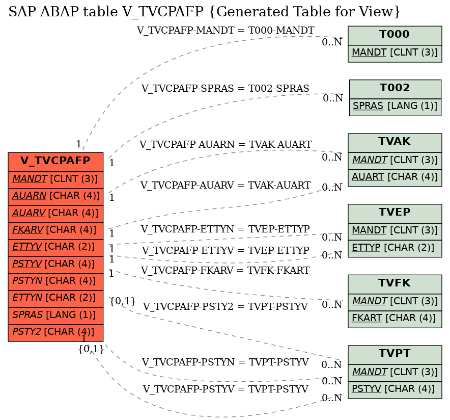 E-R Diagram for table V_TVCPAFP (Generated Table for View)