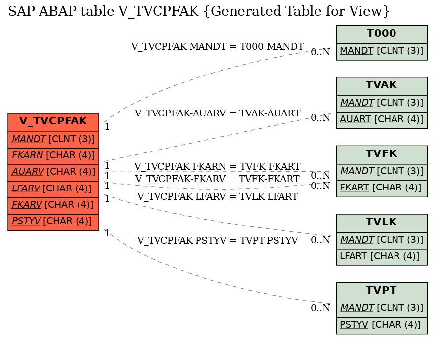 E-R Diagram for table V_TVCPFAK (Generated Table for View)