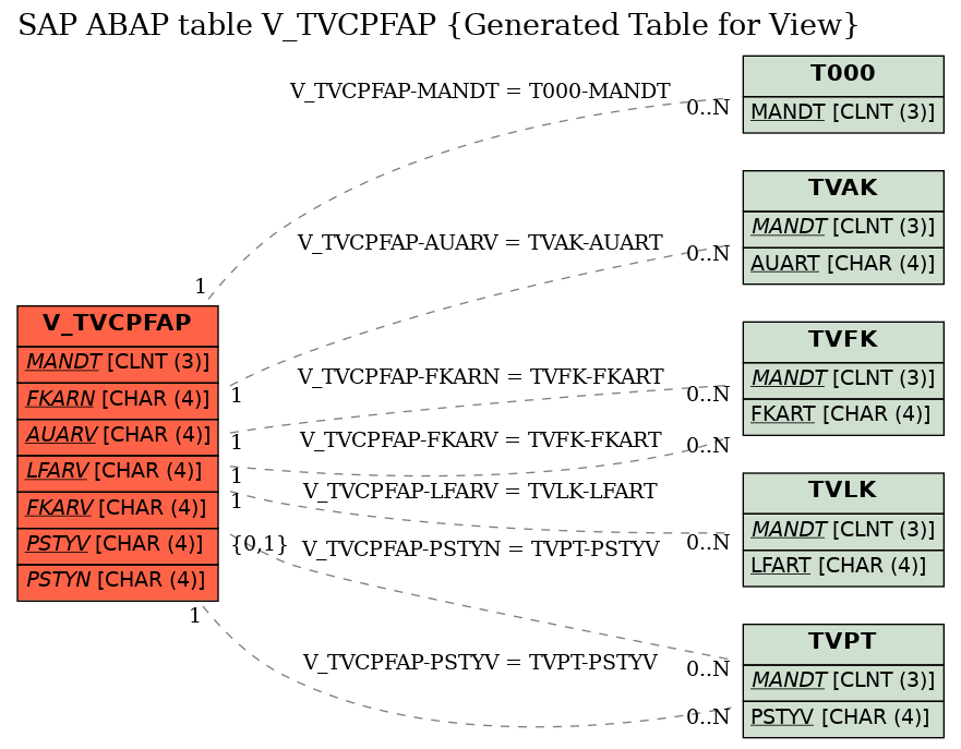 E-R Diagram for table V_TVCPFAP (Generated Table for View)