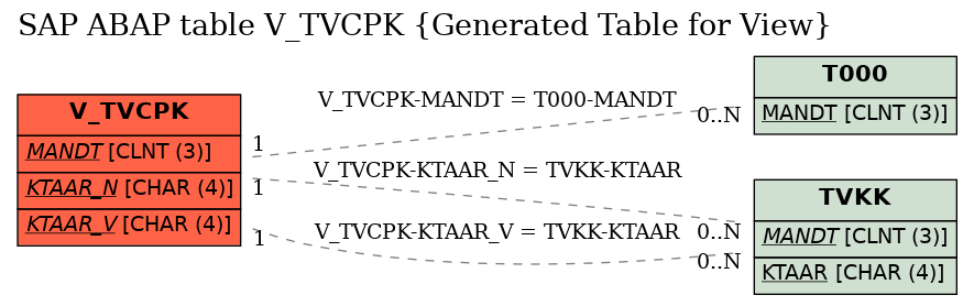 E-R Diagram for table V_TVCPK (Generated Table for View)