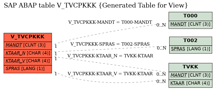 E-R Diagram for table V_TVCPKKK (Generated Table for View)