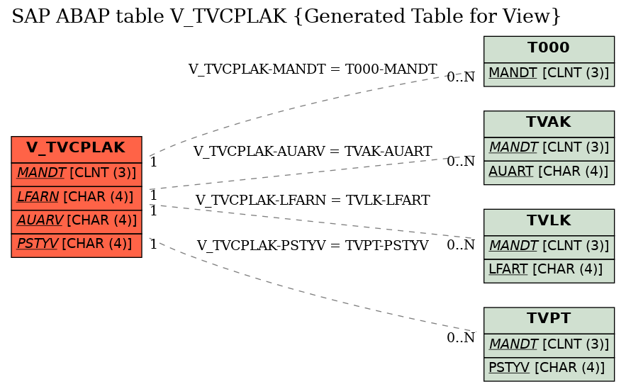 E-R Diagram for table V_TVCPLAK (Generated Table for View)