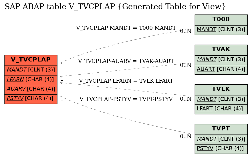 E-R Diagram for table V_TVCPLAP (Generated Table for View)