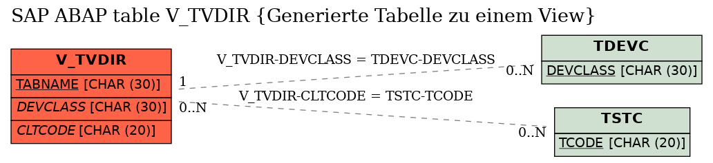 E-R Diagram for table V_TVDIR (Generierte Tabelle zu einem View)