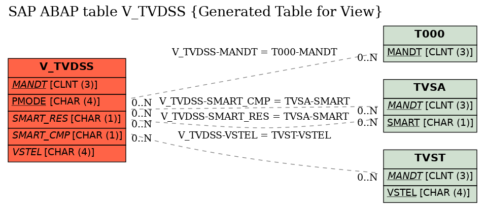 E-R Diagram for table V_TVDSS (Generated Table for View)