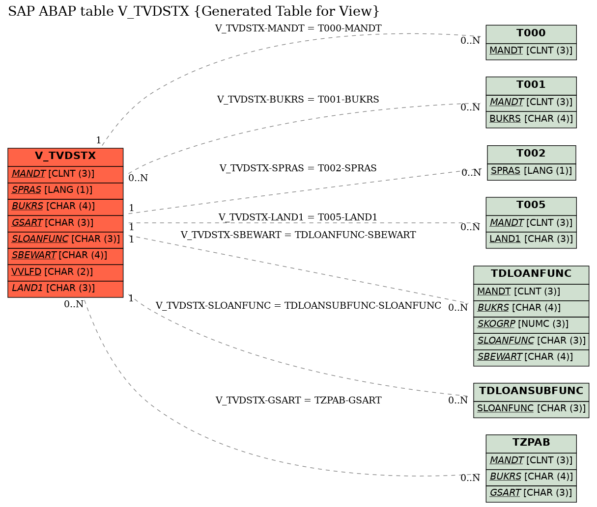 E-R Diagram for table V_TVDSTX (Generated Table for View)