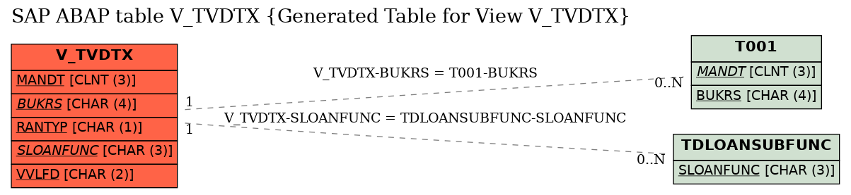 E-R Diagram for table V_TVDTX (Generated Table for View V_TVDTX)