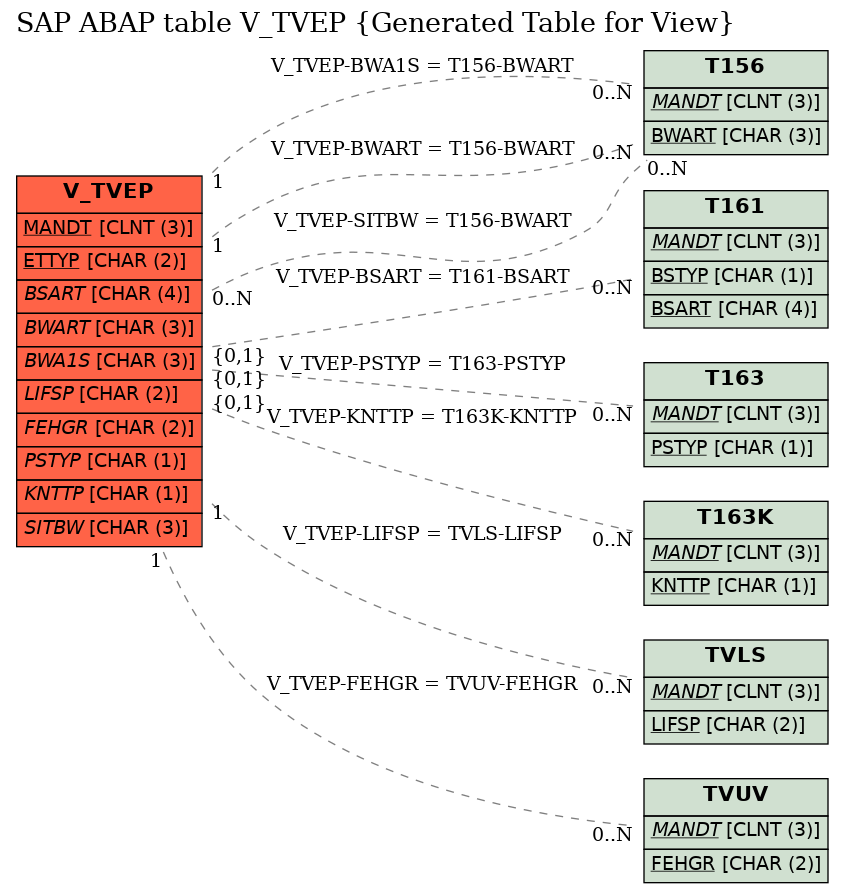 E-R Diagram for table V_TVEP (Generated Table for View)