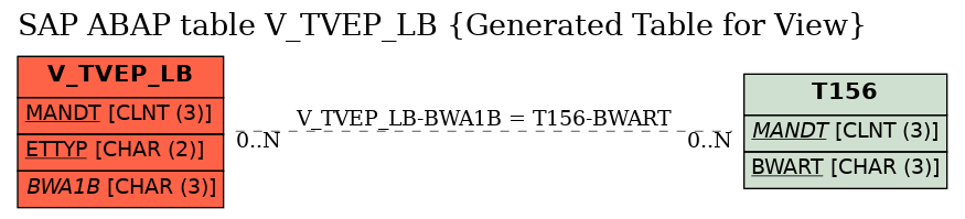 E-R Diagram for table V_TVEP_LB (Generated Table for View)