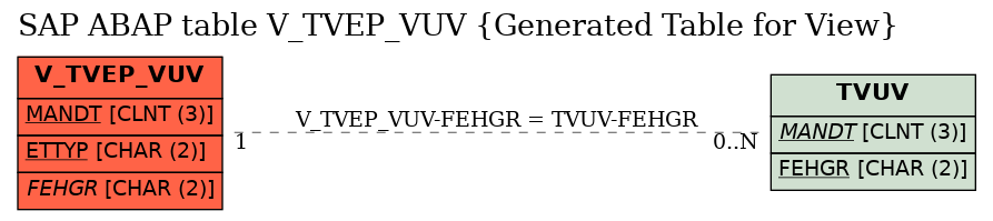 E-R Diagram for table V_TVEP_VUV (Generated Table for View)