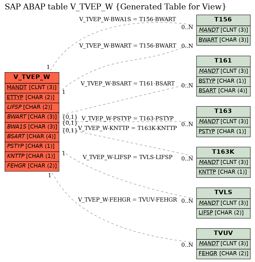 E-R Diagram for table V_TVEP_W (Generated Table for View)