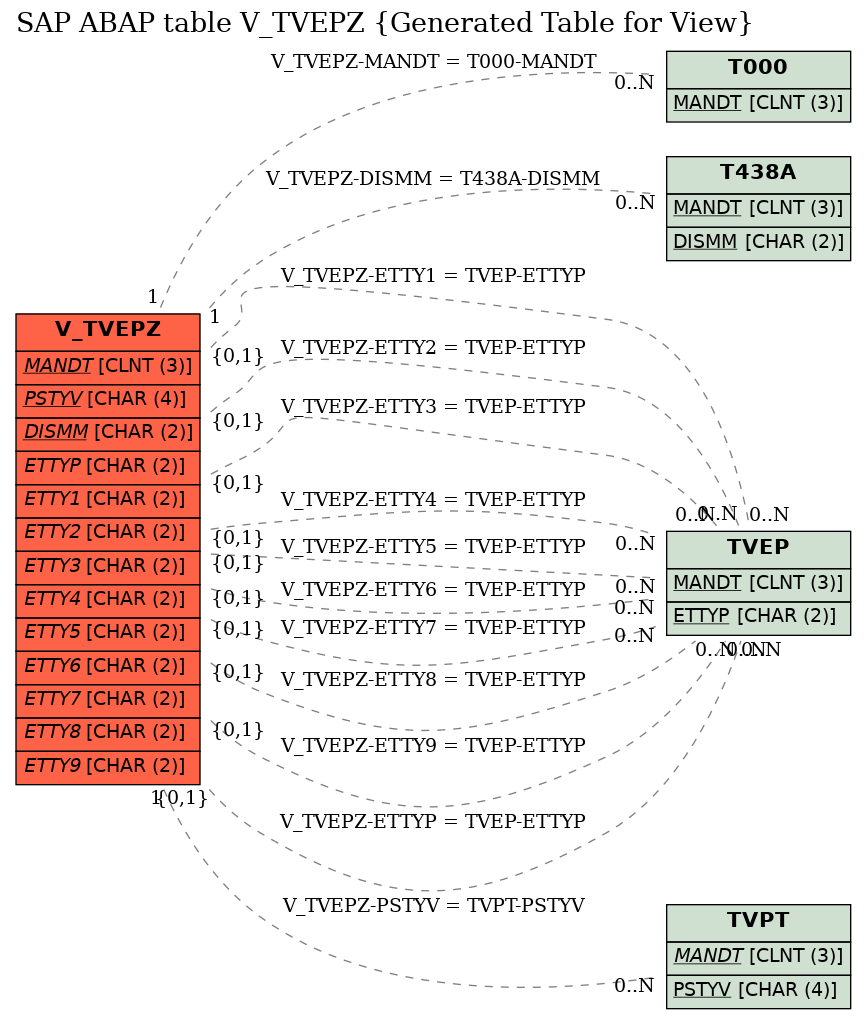 E-R Diagram for table V_TVEPZ (Generated Table for View)