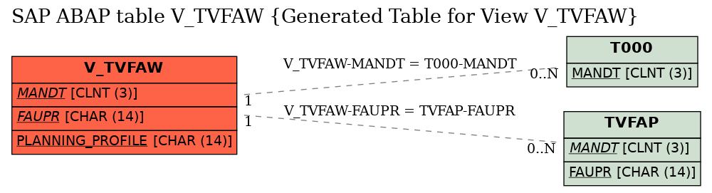 E-R Diagram for table V_TVFAW (Generated Table for View V_TVFAW)