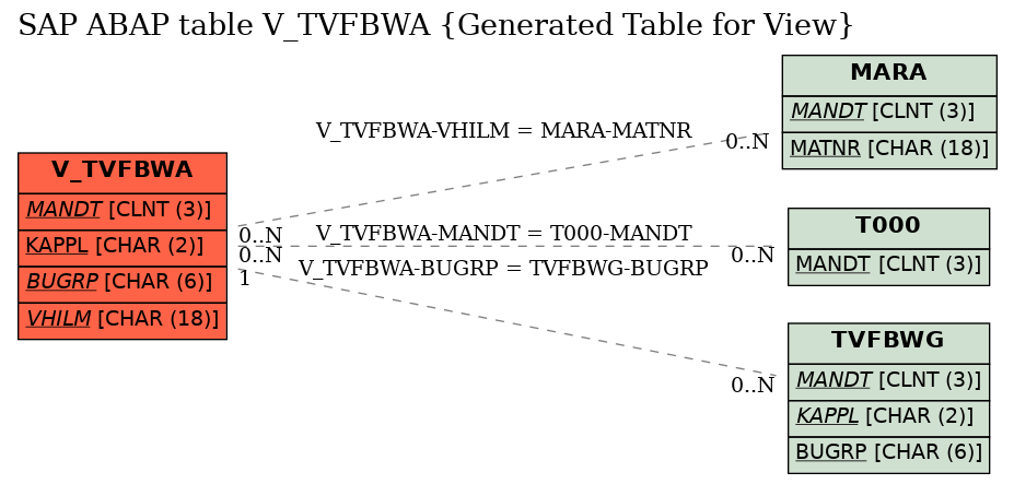 E-R Diagram for table V_TVFBWA (Generated Table for View)