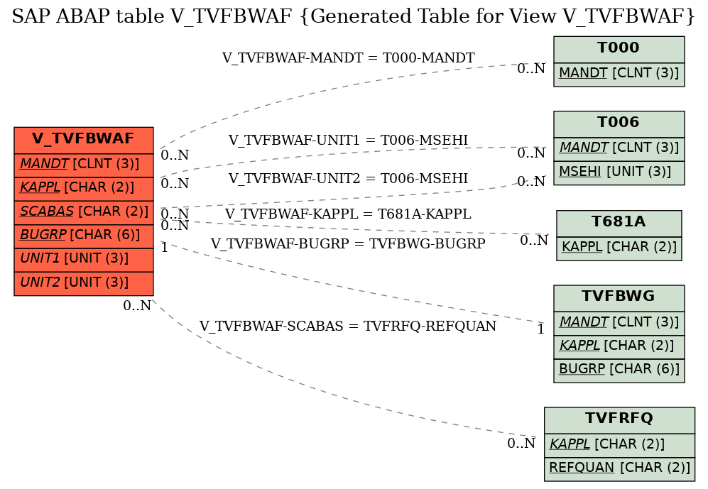 E-R Diagram for table V_TVFBWAF (Generated Table for View V_TVFBWAF)