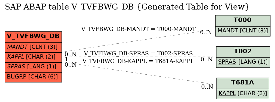 E-R Diagram for table V_TVFBWG_DB (Generated Table for View)