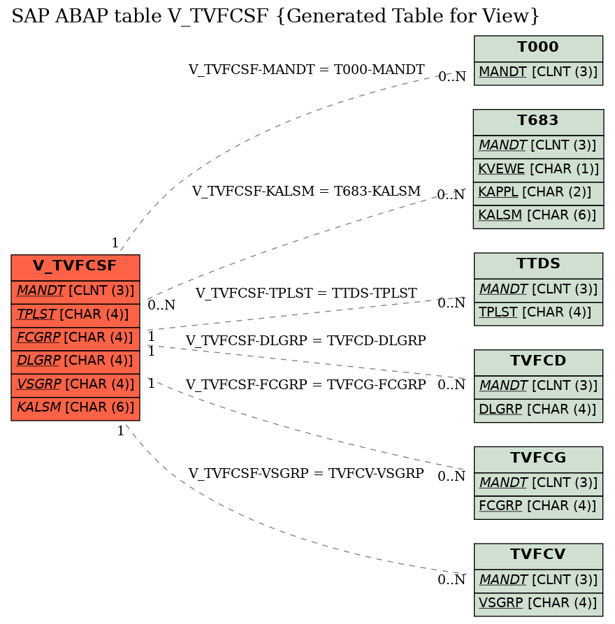E-R Diagram for table V_TVFCSF (Generated Table for View)