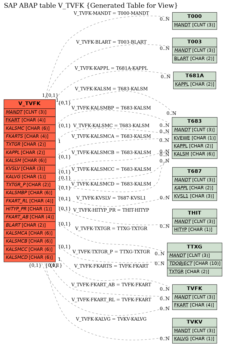 E-R Diagram for table V_TVFK (Generated Table for View)