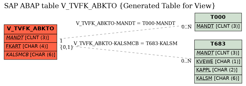 E-R Diagram for table V_TVFK_ABKTO (Generated Table for View)