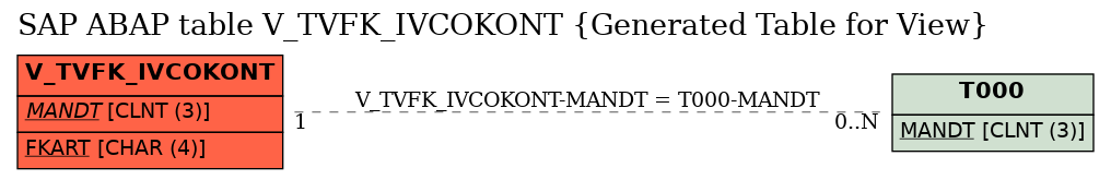 E-R Diagram for table V_TVFK_IVCOKONT (Generated Table for View)