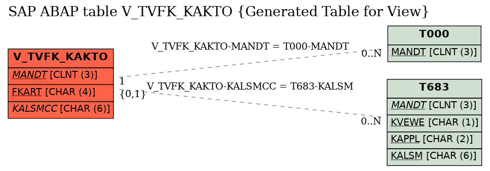 E-R Diagram for table V_TVFK_KAKTO (Generated Table for View)