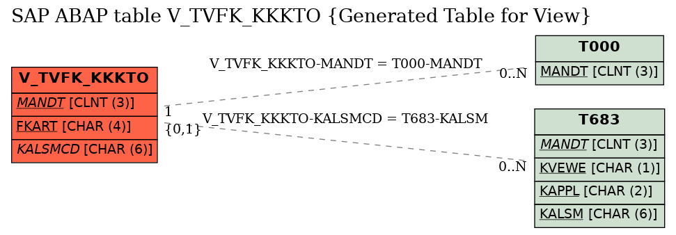 E-R Diagram for table V_TVFK_KKKTO (Generated Table for View)