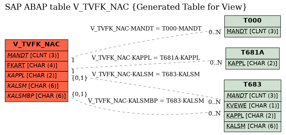 E-R Diagram for table V_TVFK_NAC (Generated Table for View)