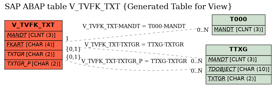 E-R Diagram for table V_TVFK_TXT (Generated Table for View)