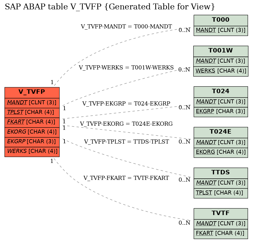 E-R Diagram for table V_TVFP (Generated Table for View)