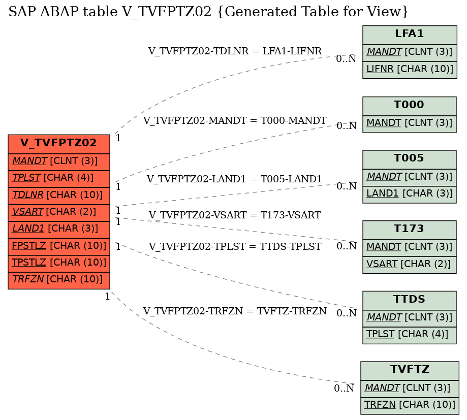 E-R Diagram for table V_TVFPTZ02 (Generated Table for View)