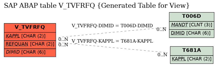 E-R Diagram for table V_TVFRFQ (Generated Table for View)