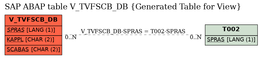 E-R Diagram for table V_TVFSCB_DB (Generated Table for View)