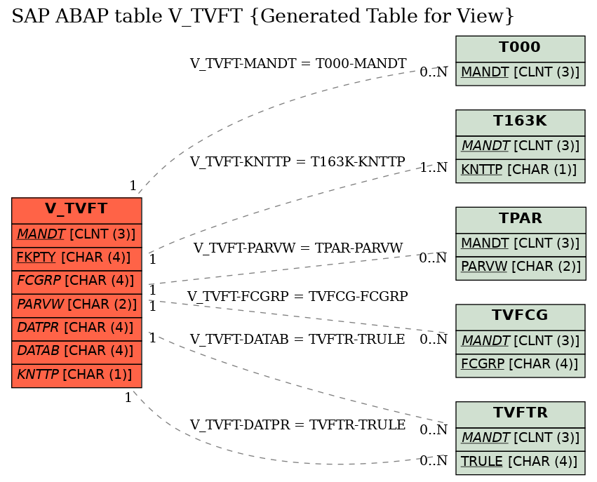 E-R Diagram for table V_TVFT (Generated Table for View)